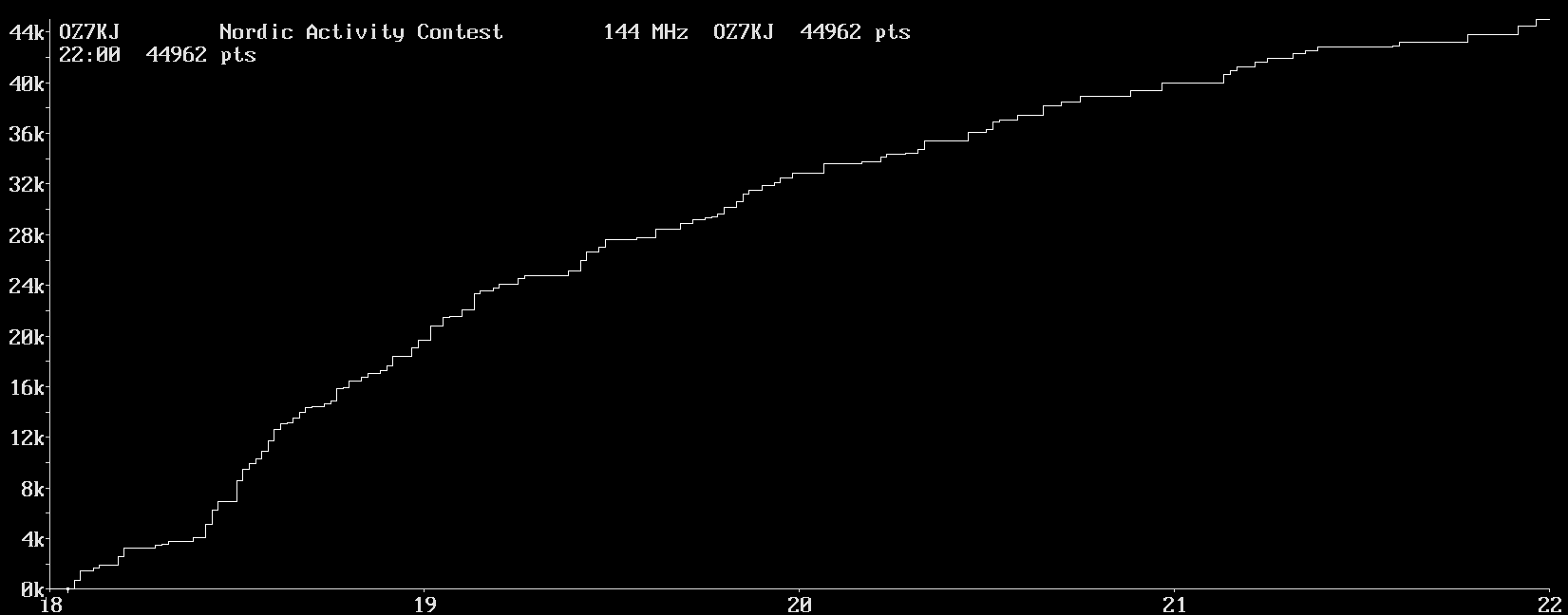 Chart for 144 MHz