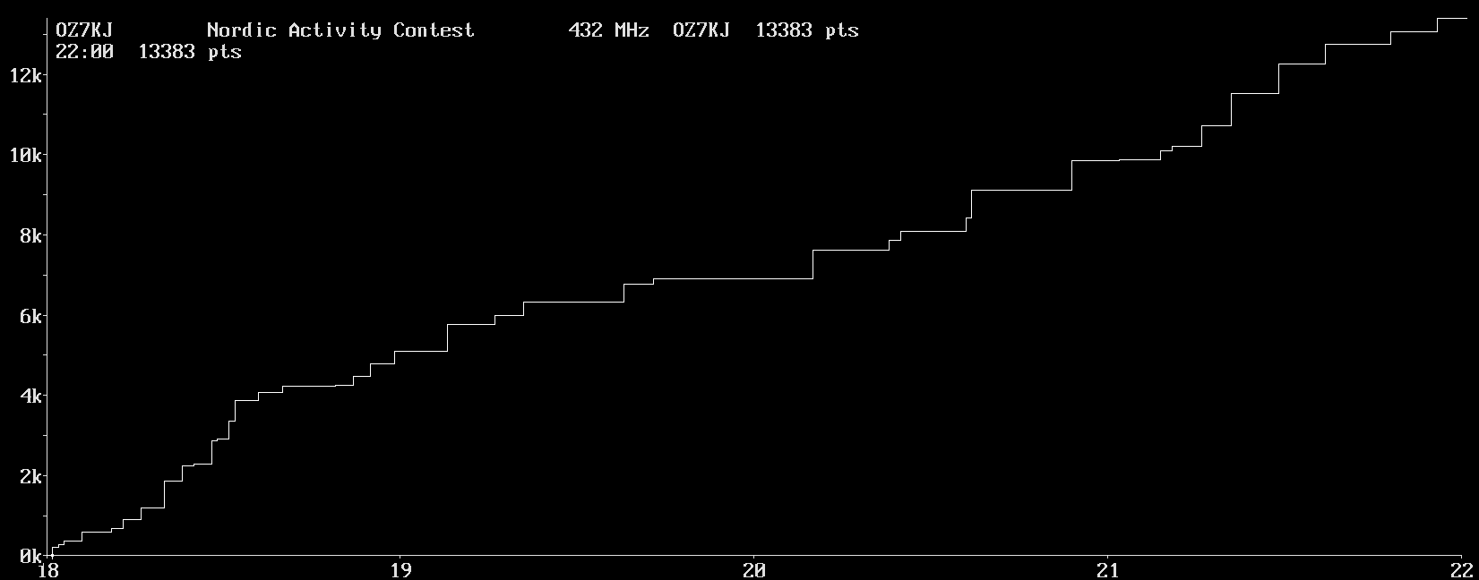 Chart for 432 MHz