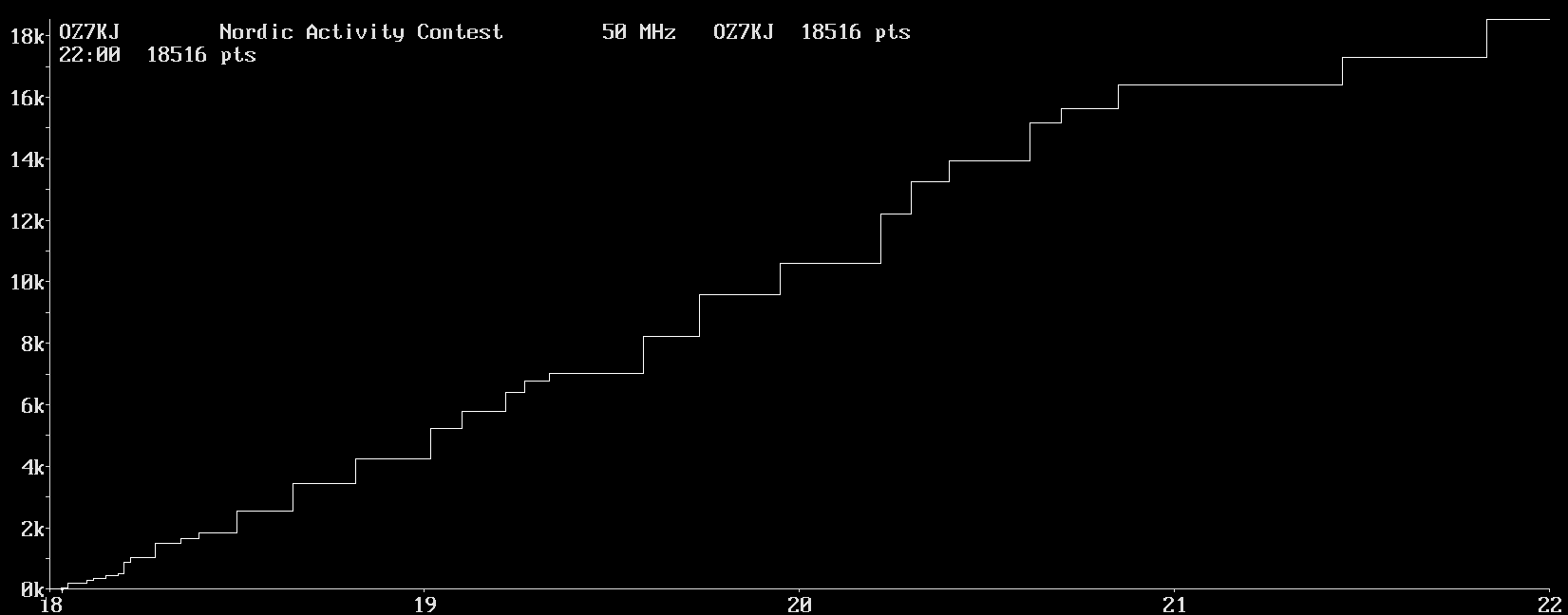 Chart for 50 MHz