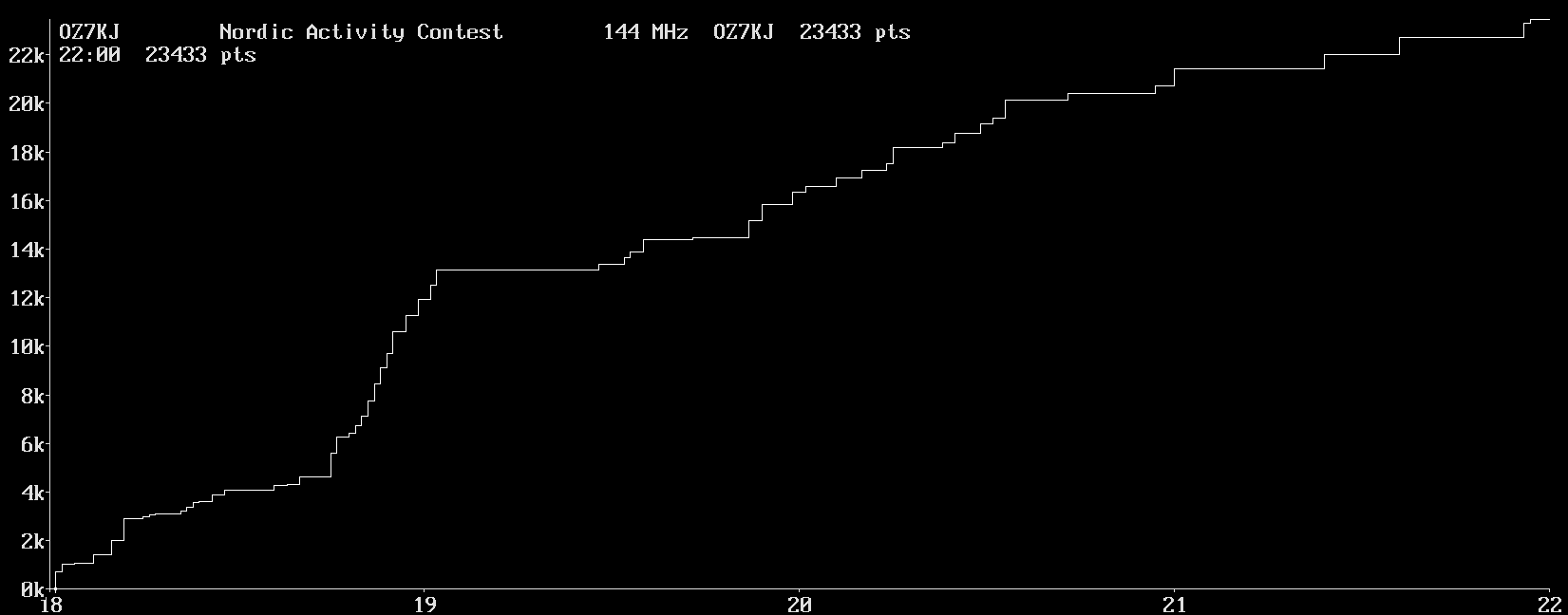 Chart for 144 MHz