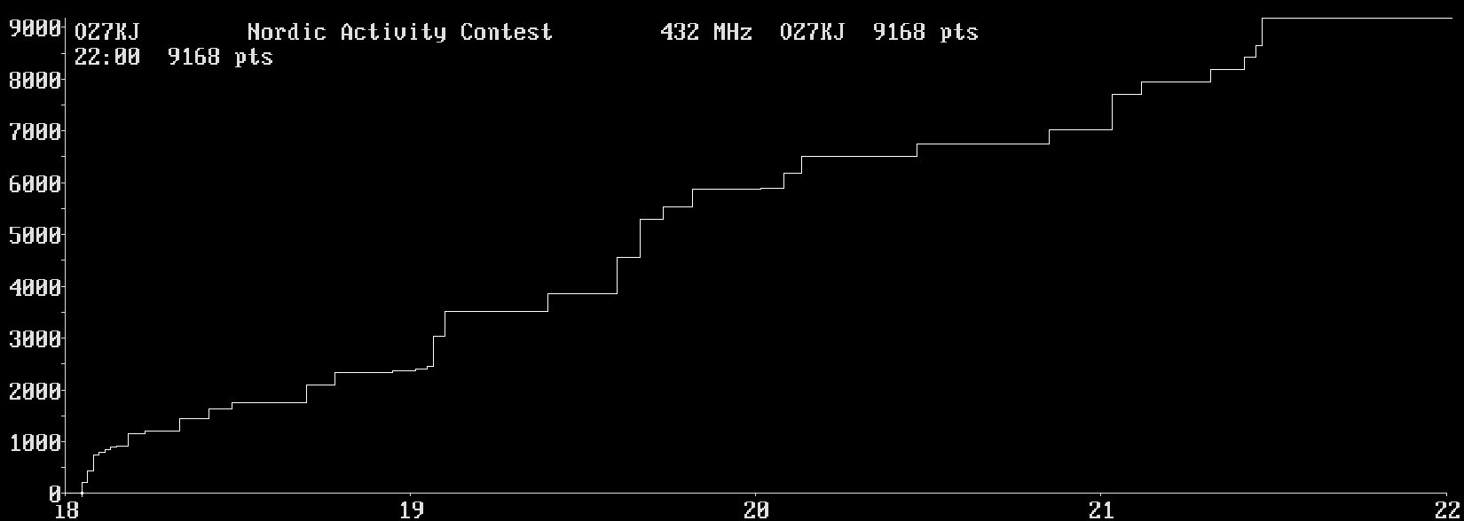 Chart for 432 MHz