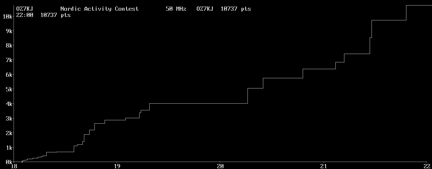 Chart for 50 MHz