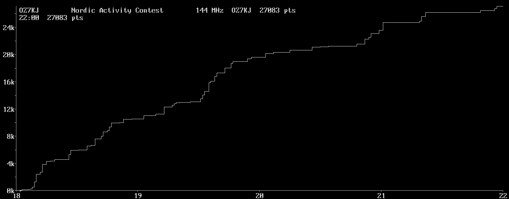 Chart for 144 MHz