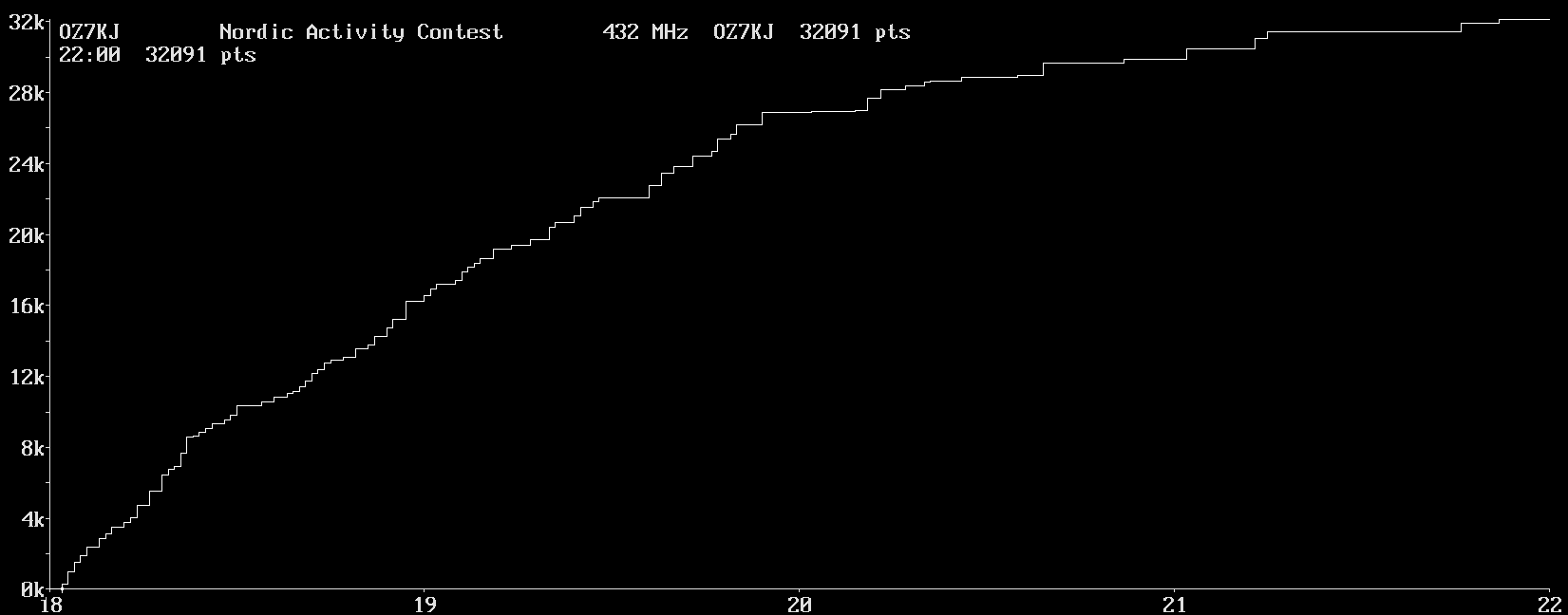 Chart for 432 MHz