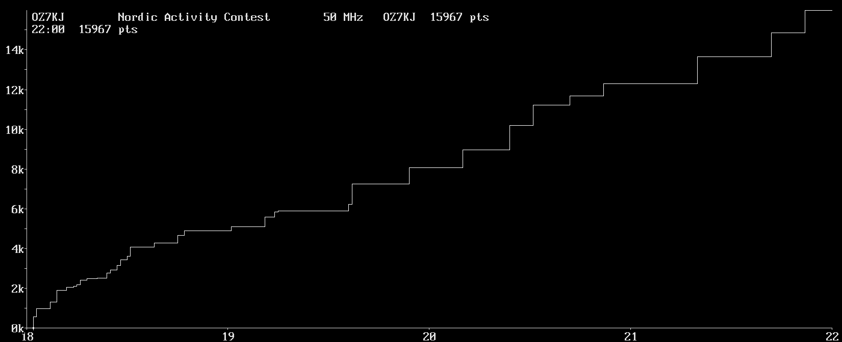 Chart for 50 MHz