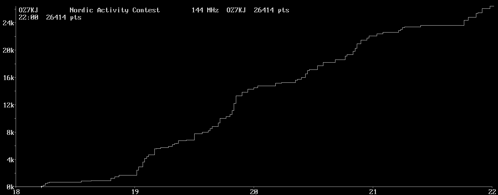 Chart for 144 MHz