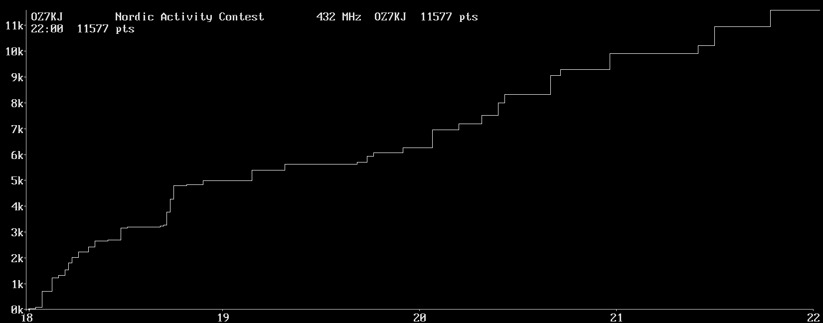 Chart for 432 MHz