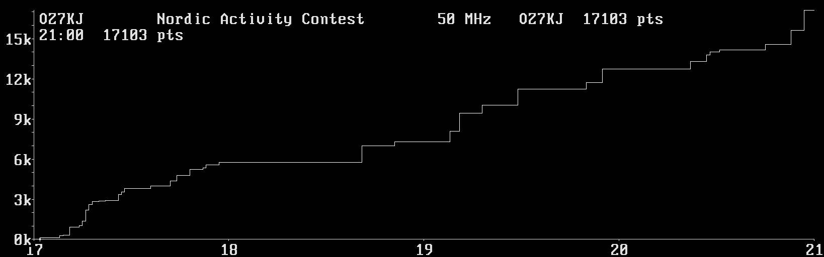 Chart for 50 MHz