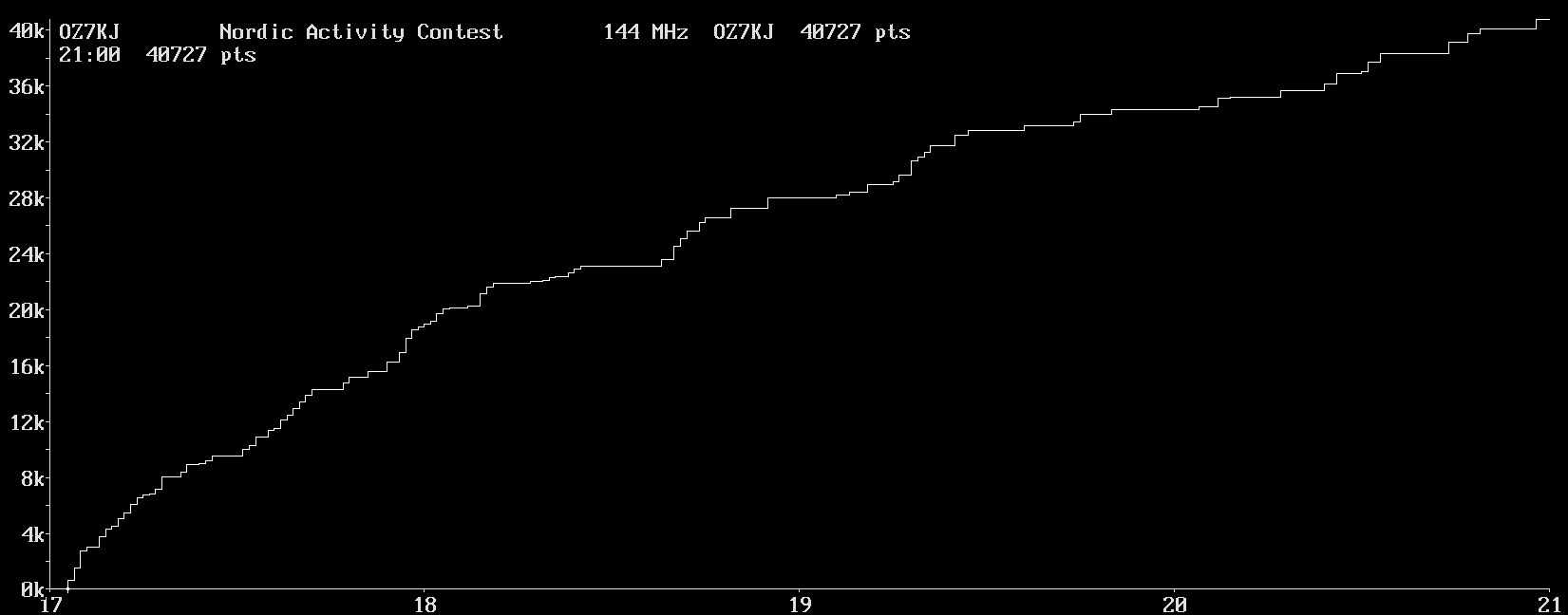 Chart for 144 MHz