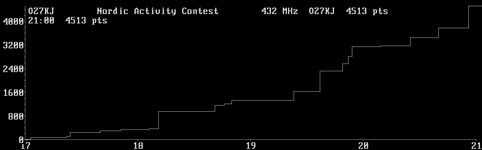 Chart for 432 MHz