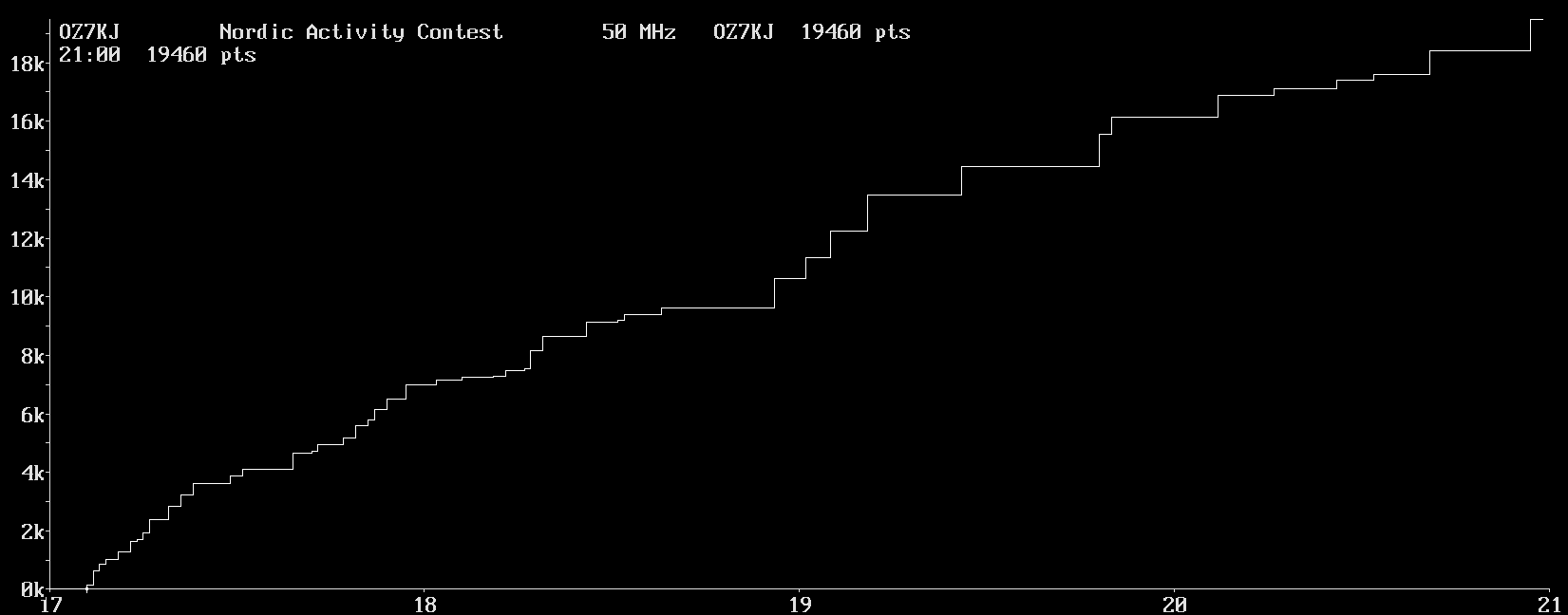 Chart for 50 MHz