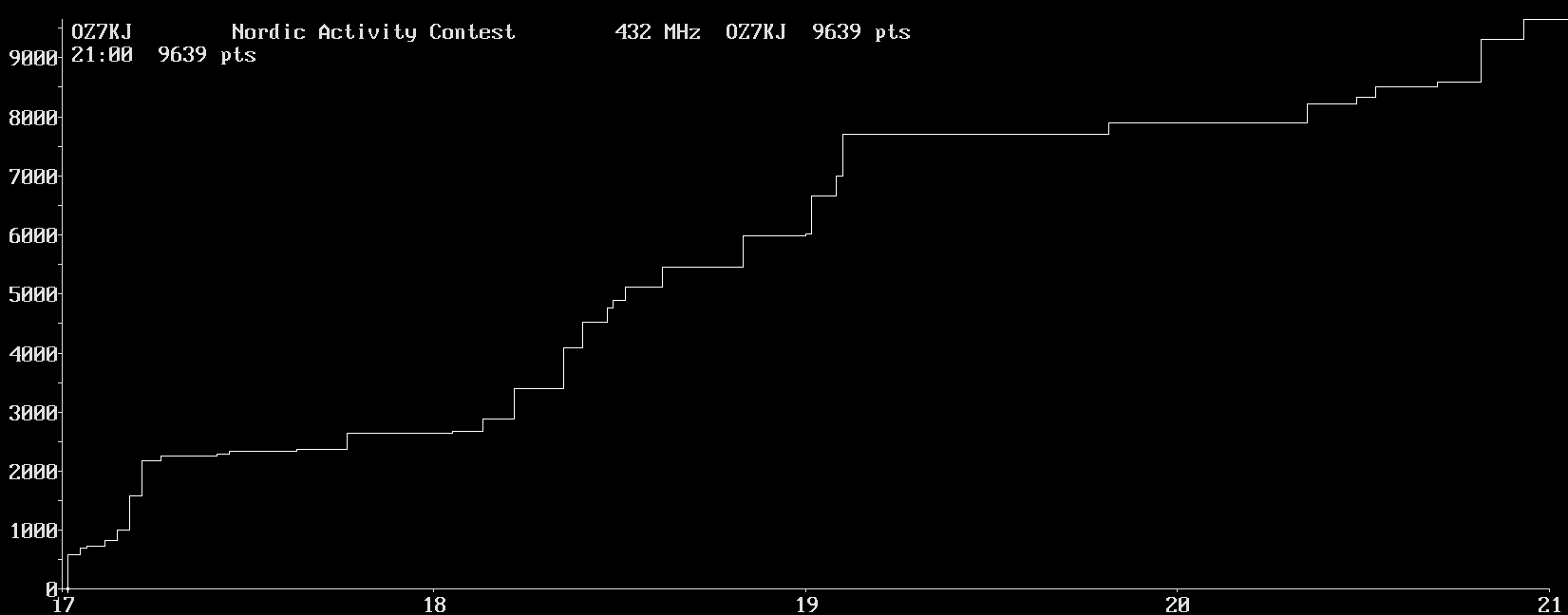 Chart for 432 MHz