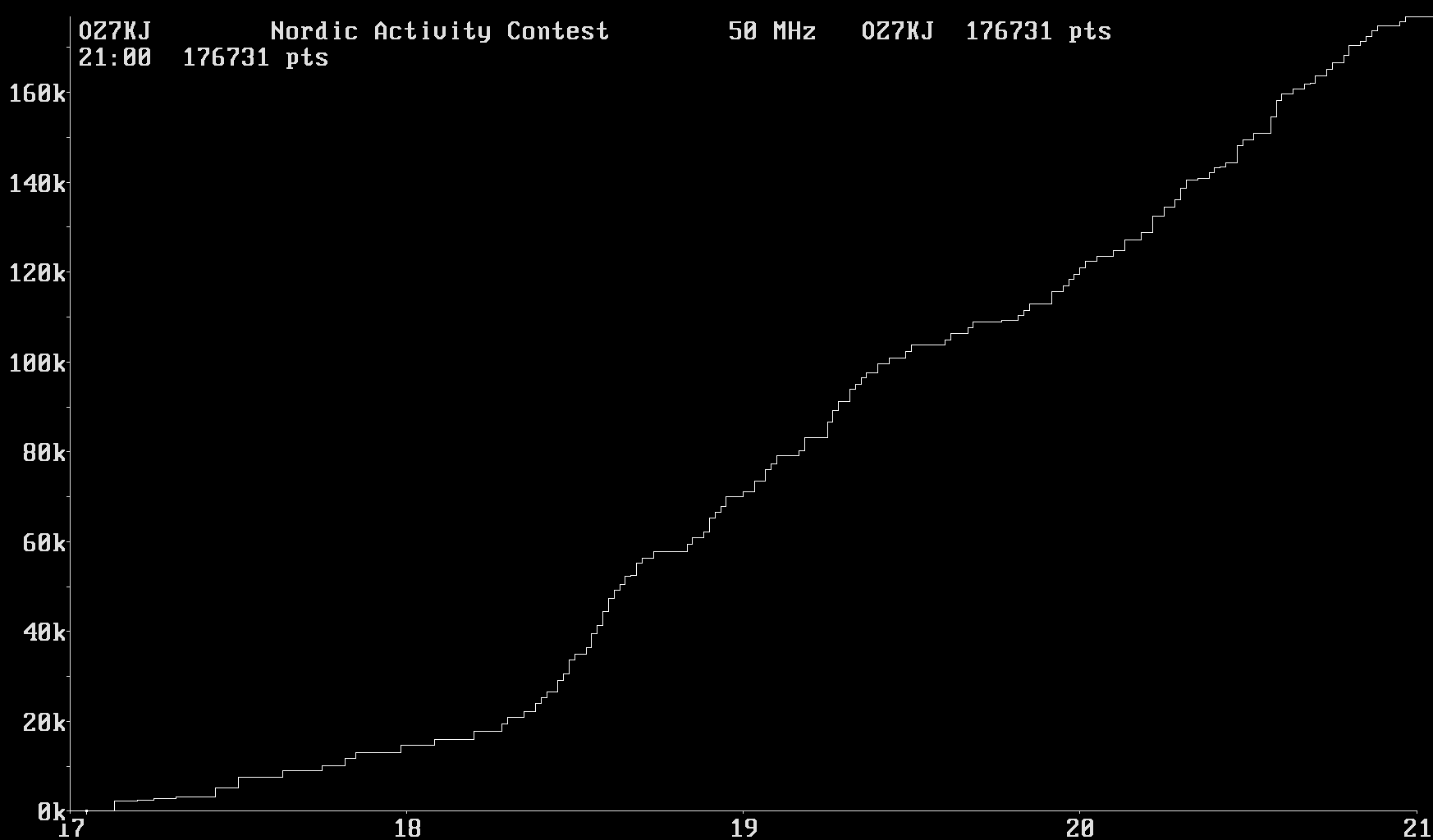 Chart for 50 MHz