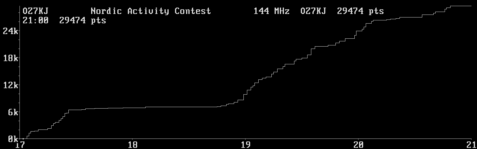 Chart for 144 MHz