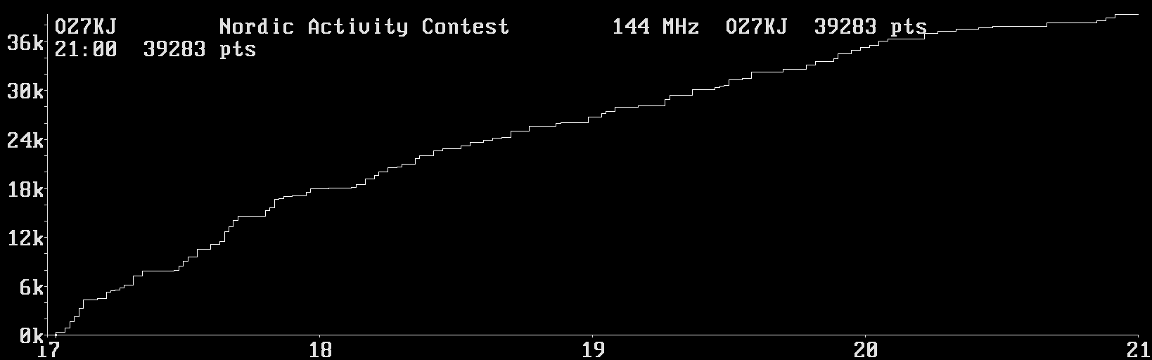 Chart for 144 MHz