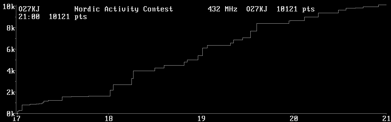 Chart for 432 MHz