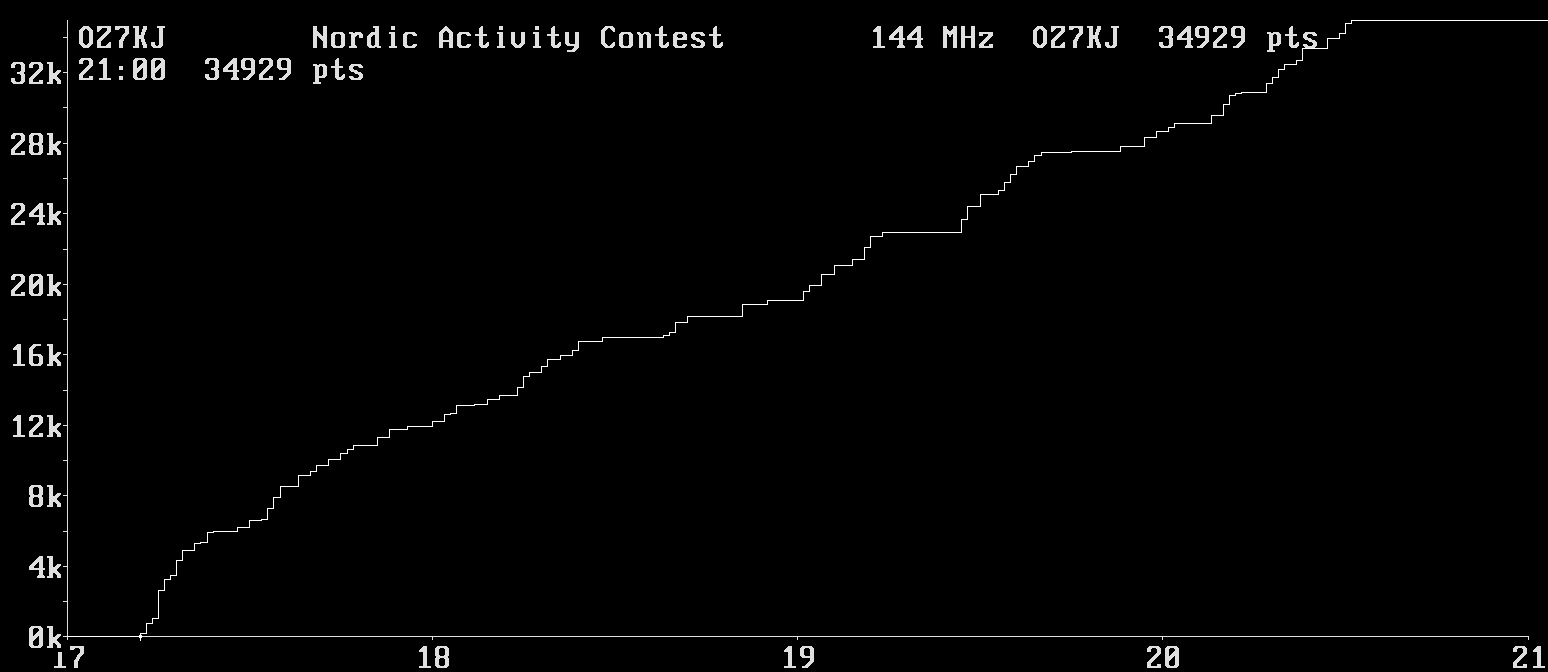 Chart for 144 MHz