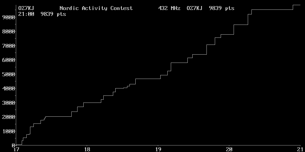 Chart for 432 MHz