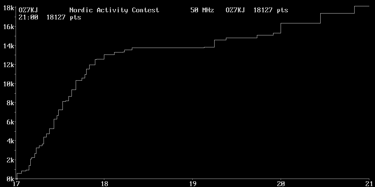 Chart for 50 MHz