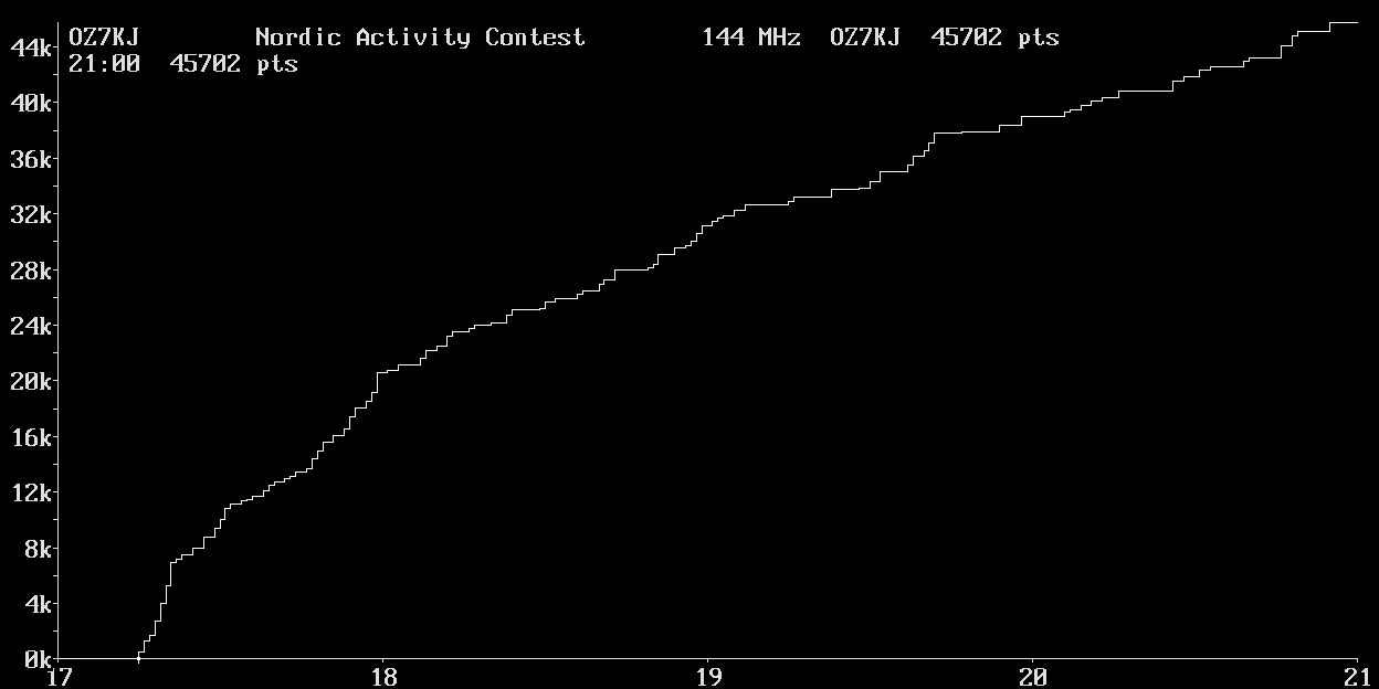 Chart for 144 MHz