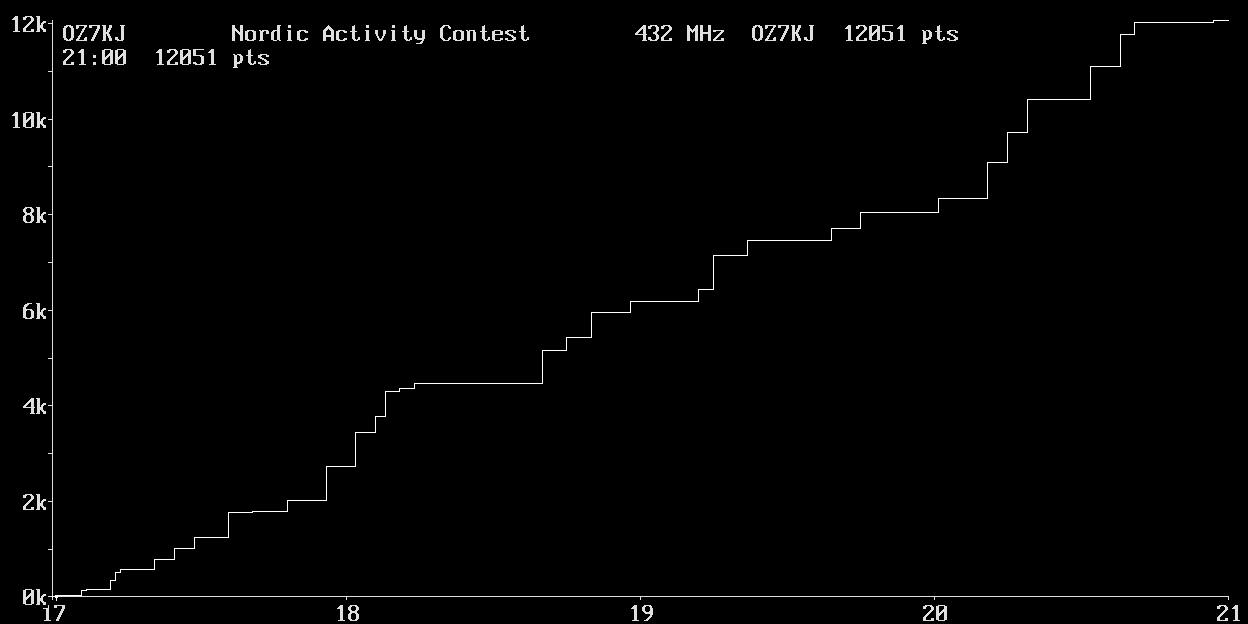 Chart for 432 MHz