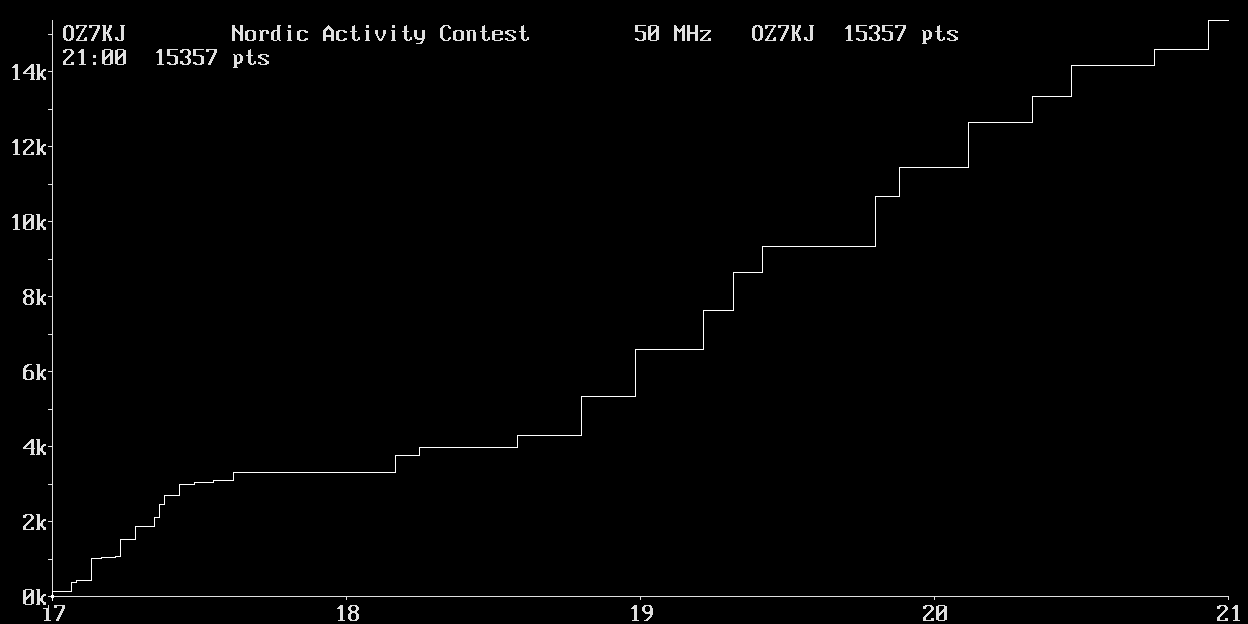 Chart for 50 MHz