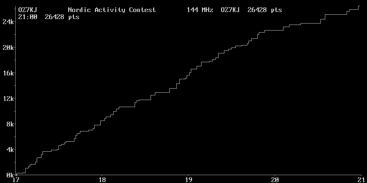 Chart for 144 MHz