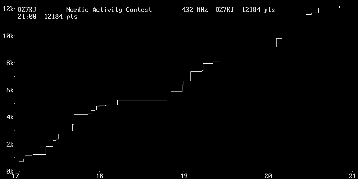 Chart for 432 MHz