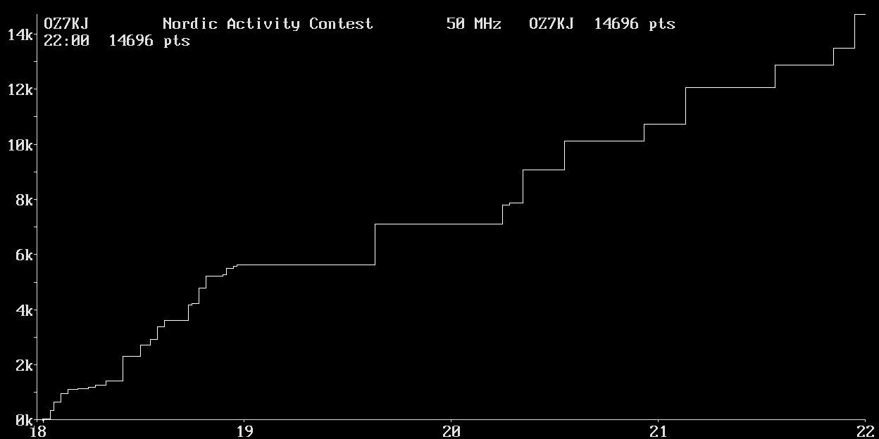 Chart for 50 MHz