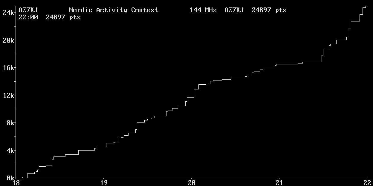 Chart for 144 MHz