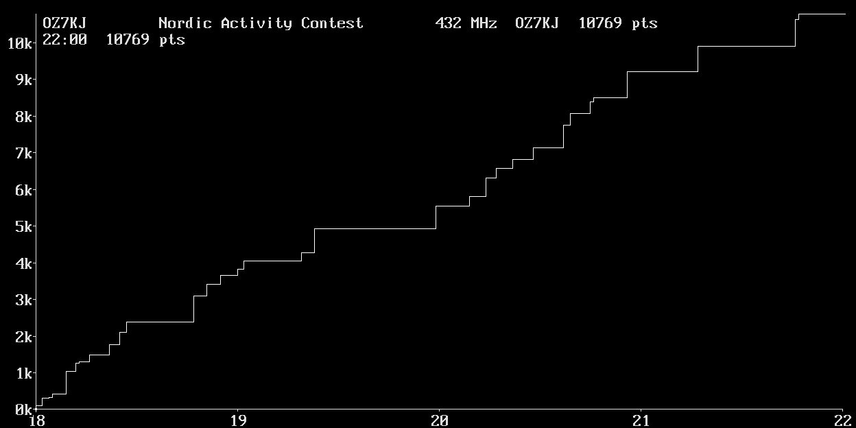 Chart for 432 MHz