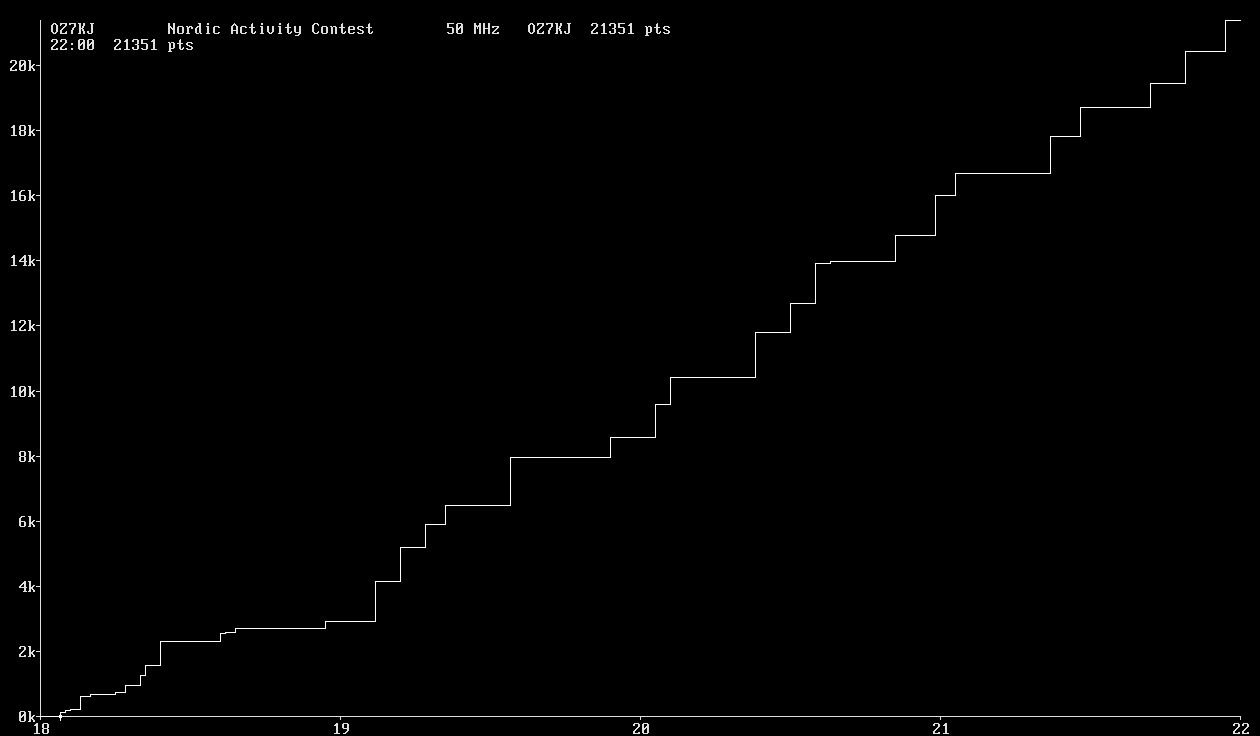 Chart for 50 MHz