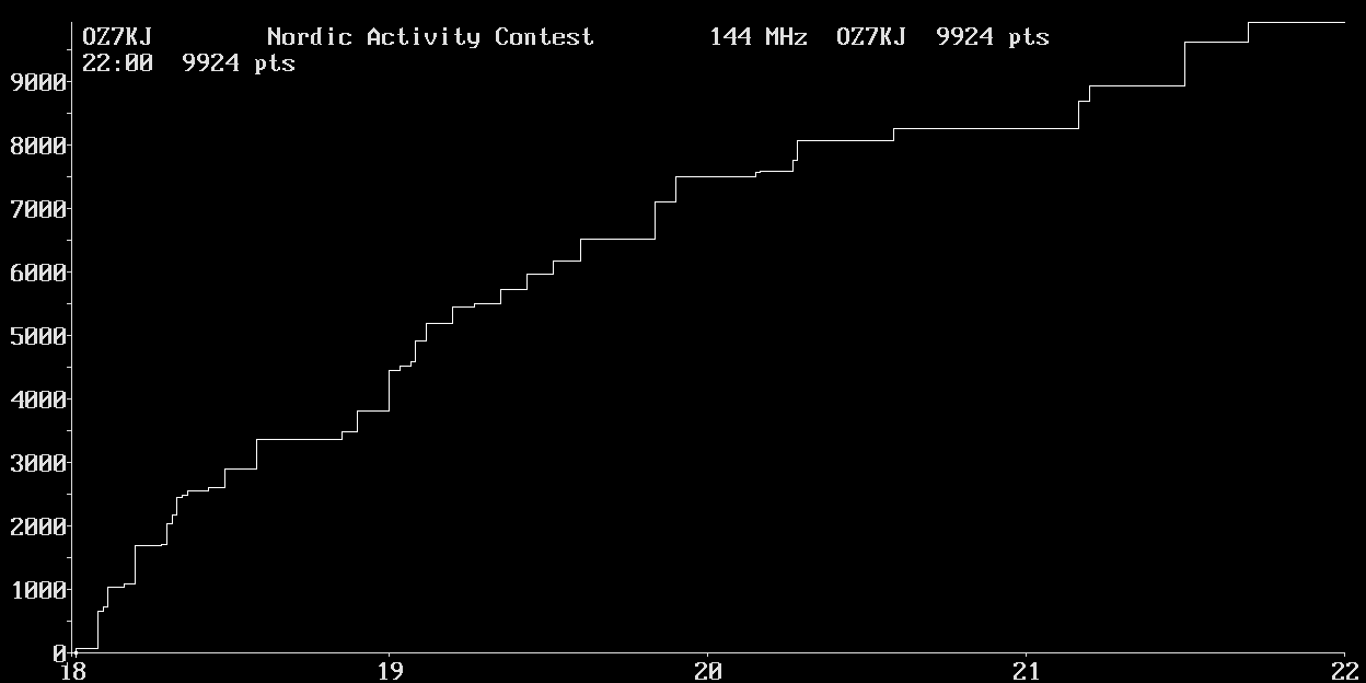 Chart for 144 MHz