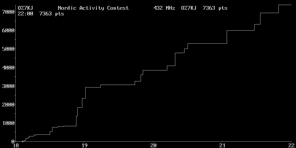 Chart for 432 MHz