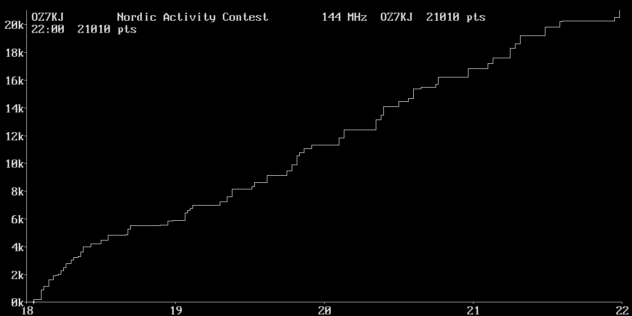 Chart for 144 MHz