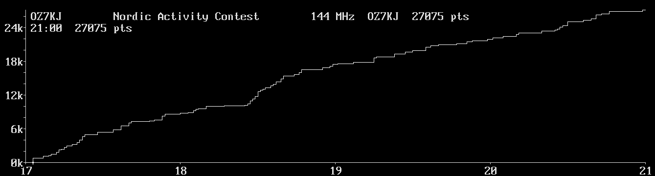 Chart for 144 MHz