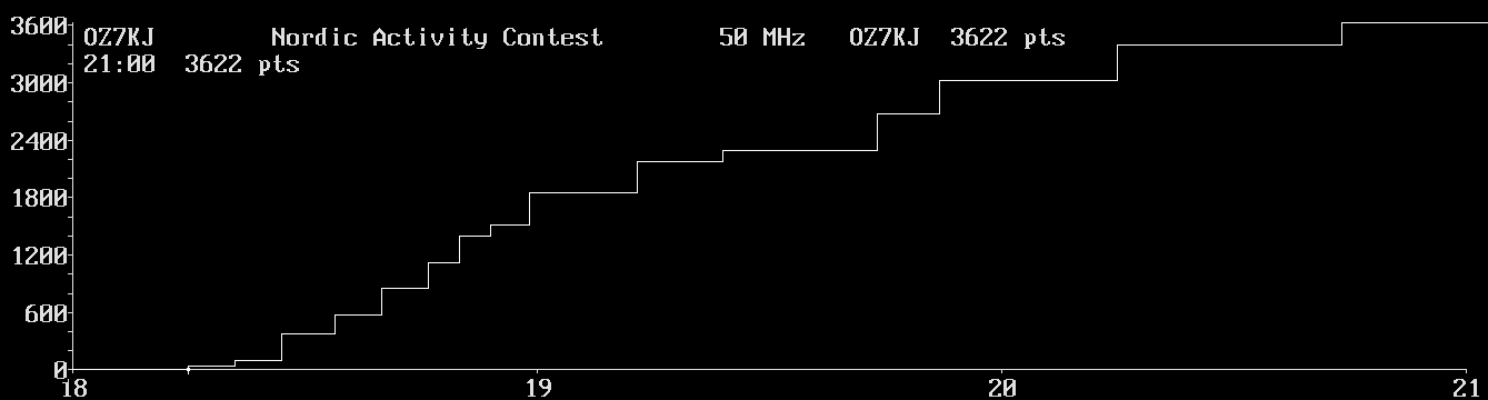 Chart for 50 MHz