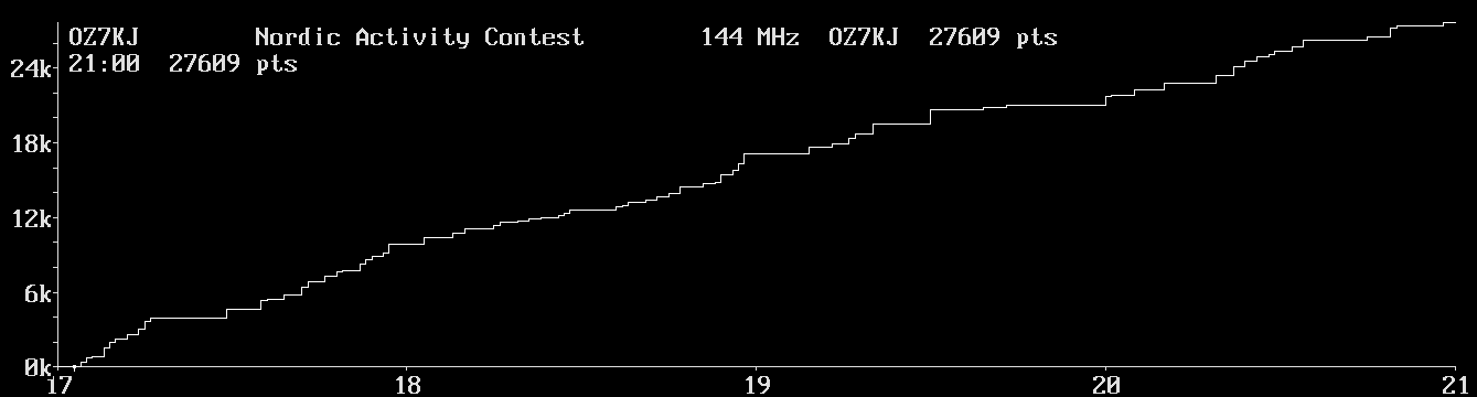 Chart for 144 MHz