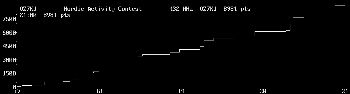 Chart for 432 MHz