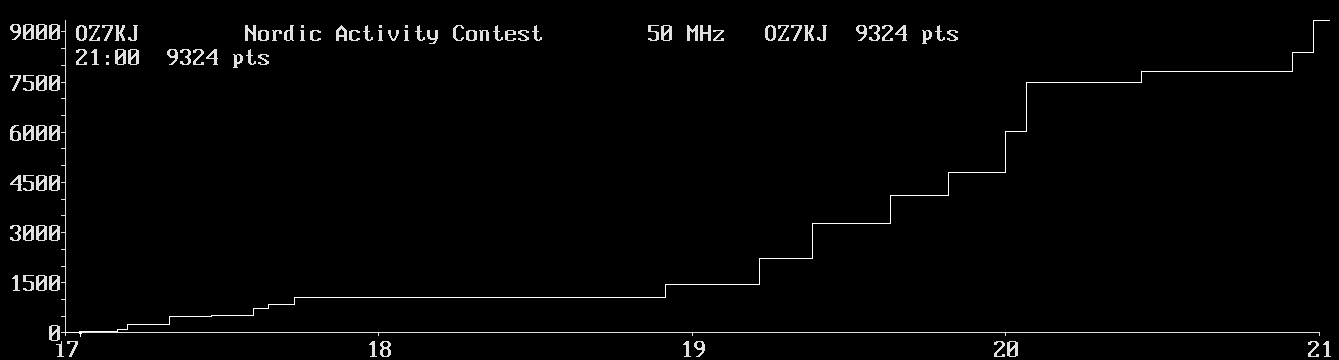 Chart for 50 MHz