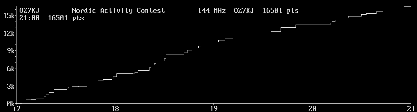 Chart for 144 MHz