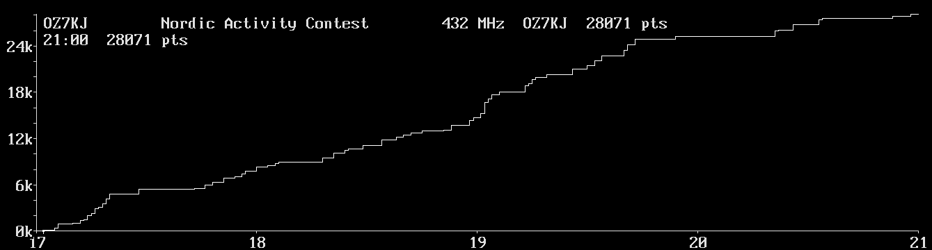 Chart for 432 MHz