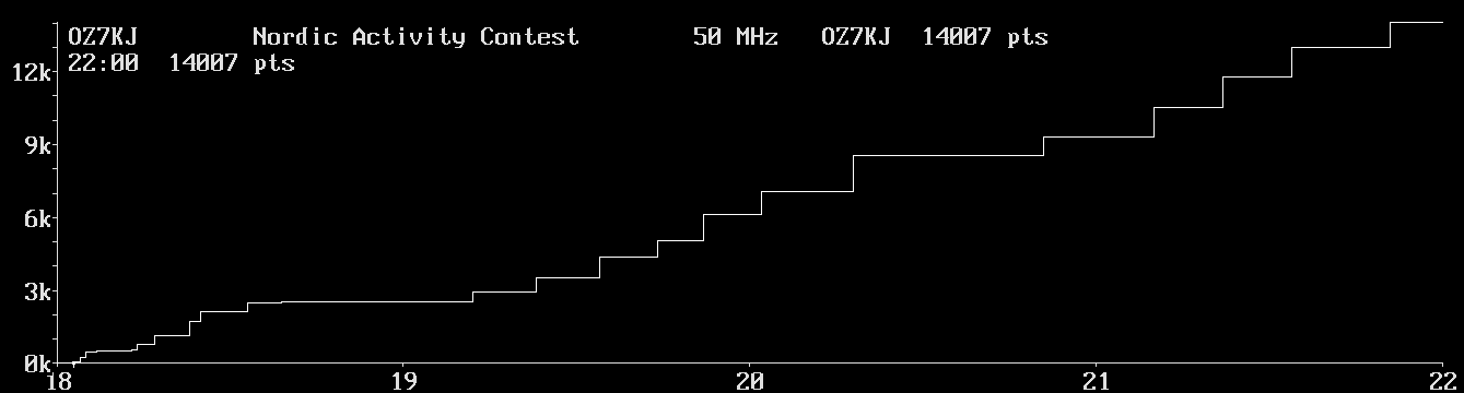 Chart for 50 MHz