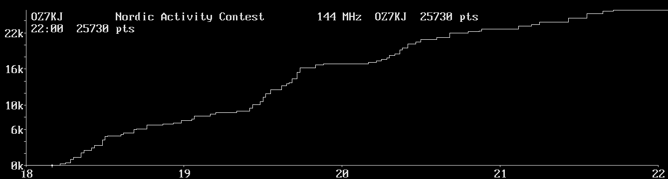 Chart for 144 MHz