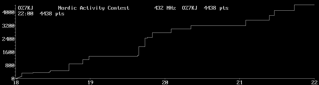 Chart for 432 MHz