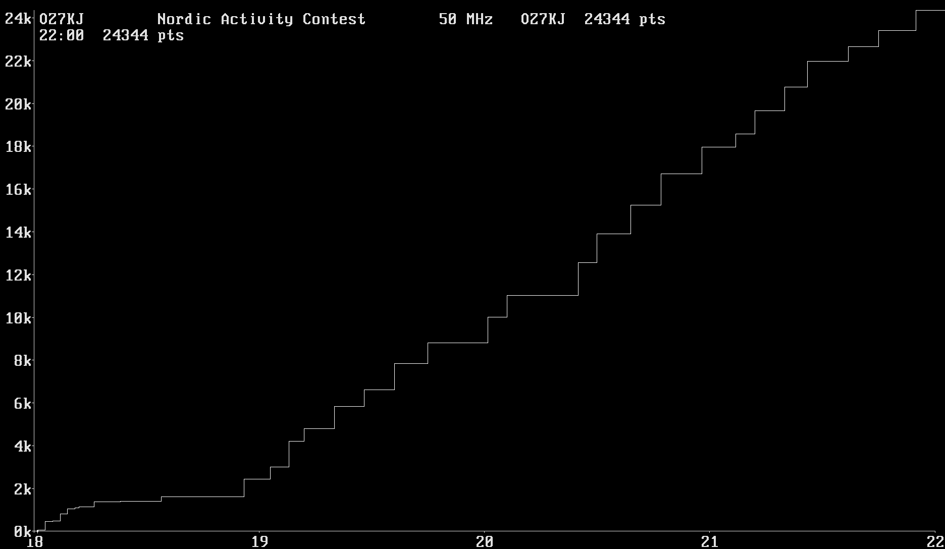 Chart for 50 MHz