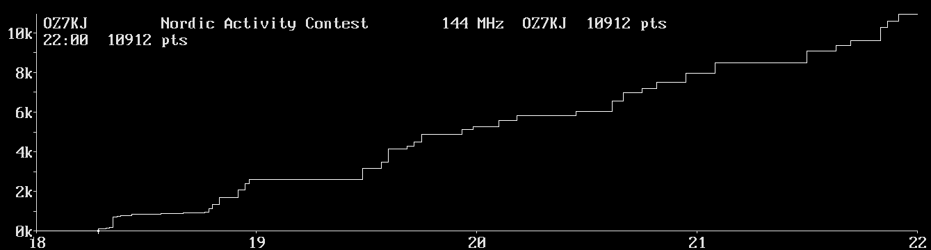 Chart for 144 MHz