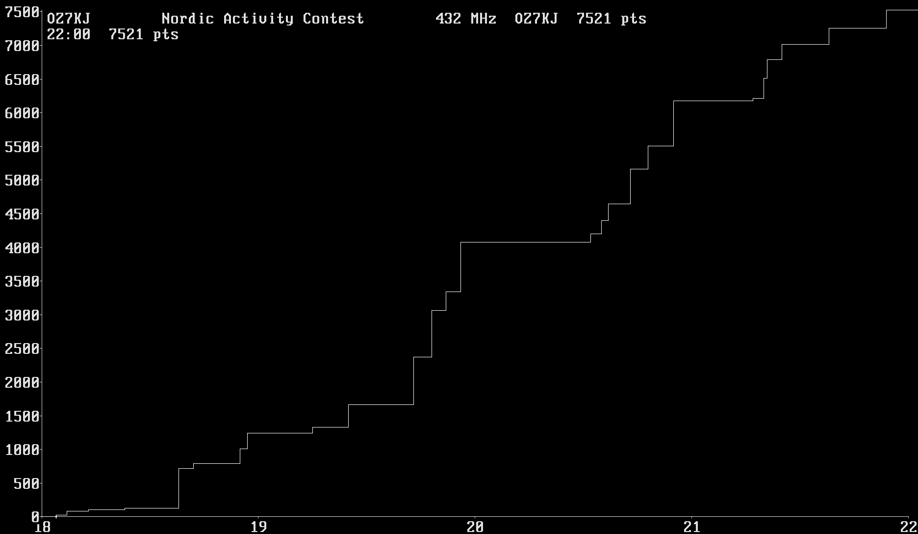 Chart for 432 MHz