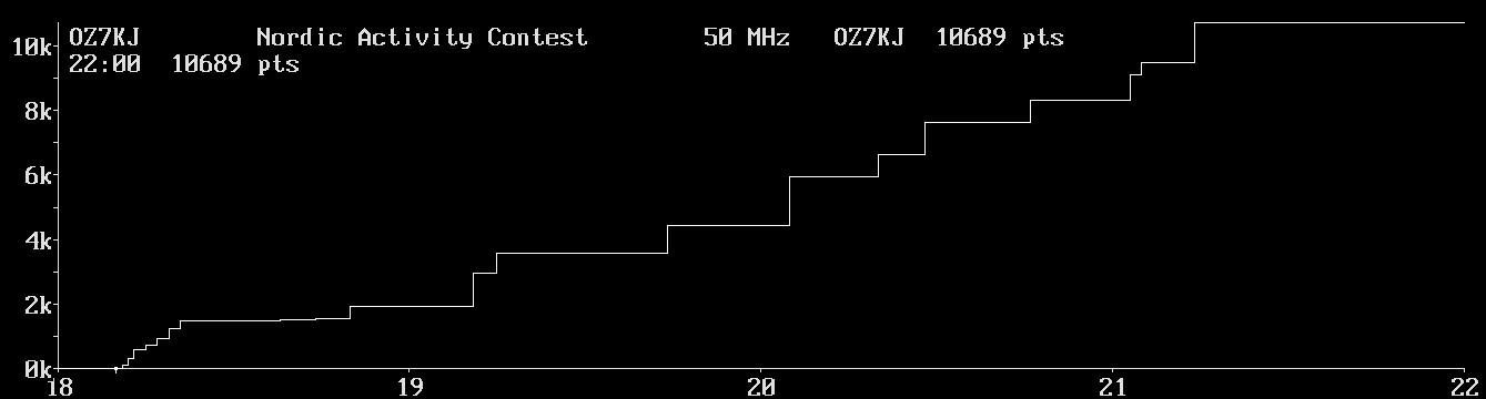 Chart for 50 MHz