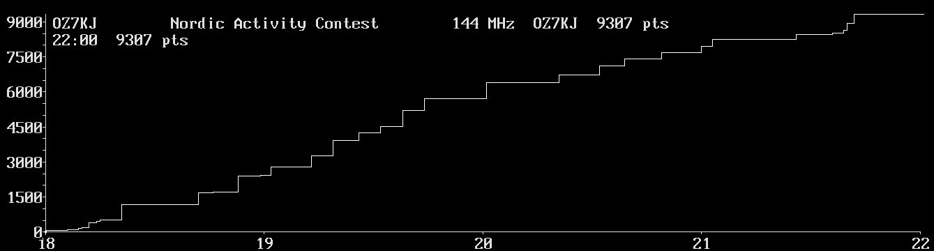 Chart for 144 MHz